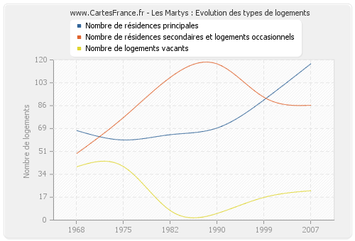 Les Martys : Evolution des types de logements